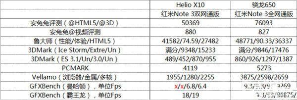 紅米手機3S/紅米Note 3/紅米手機3標準版/高配版對比