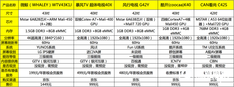 五款40寸智能電視參數橫向對比表格 五款40寸智能電視參數橫向對比表格