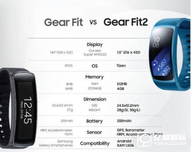 三星Gear Fit2與Gear Fit手環對比哪個更強?看看就知道了