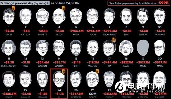 英國(guó)脫歐李嘉誠(chéng)資產(chǎn)縮水73億 蓋茨巴菲特更慘