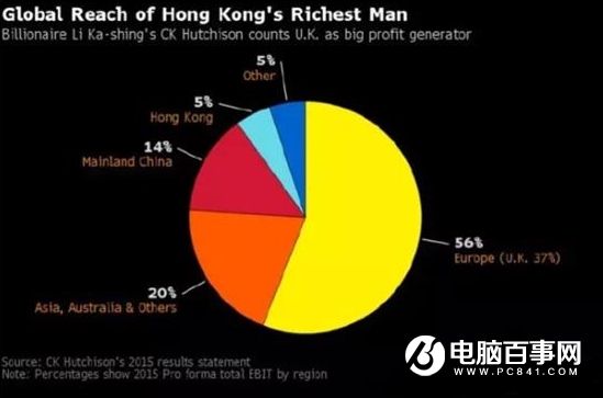 英國(guó)脫歐李嘉誠(chéng)資產(chǎn)縮水73億 蓋茨巴菲特更慘