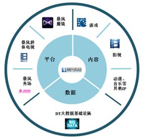 揭秘一個真實的暴風:硬件虧損、內容無望