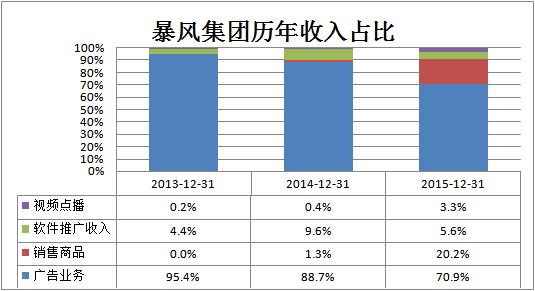 揭秘一個真實的暴風:硬件虧損、內容無望