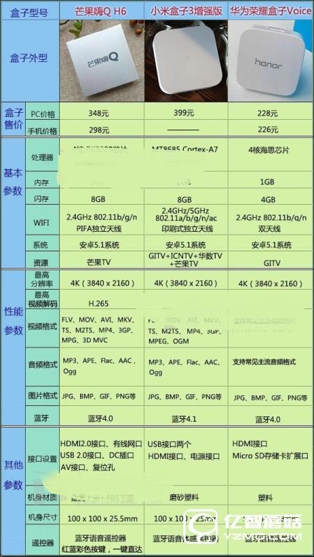 語(yǔ)音電視盒子哪款好?海美迪/小米/華為橫向評(píng)測(cè)介紹