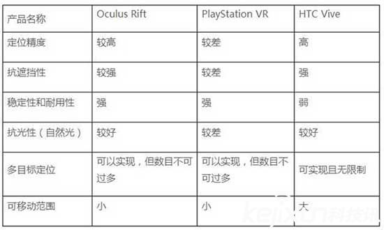 索尼手柄可能成為PSVR軟肋? 讓我們用參數說話