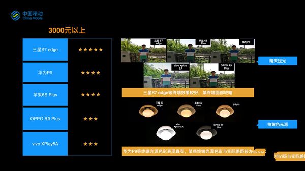 誰最強?19款熱門手機拍照比拼:第一果然是它