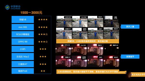 誰最強?19款熱門手機拍照比拼:第一果然是它