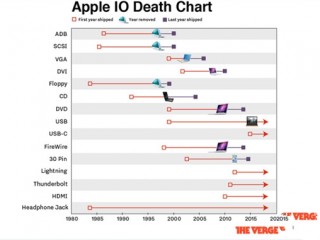 蘋果為何執(zhí)意放棄iPhone 7耳機孔？