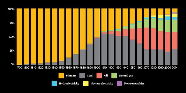 比爾?蓋茨訪談:人類需要一個能源奇跡