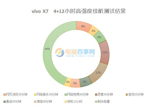 vivo x7值得買嗎 網(wǎng)絡(luò)/續(xù)航/特色功能體驗(yàn)