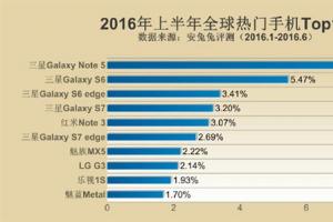 2016年上半年全球熱門手機Top10發(fā)布