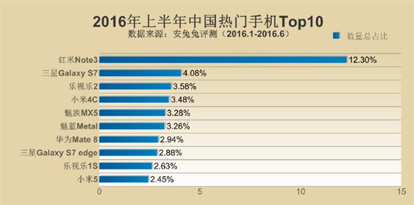 2016年上半年全球熱門手機(jī)Top10發(fā)布