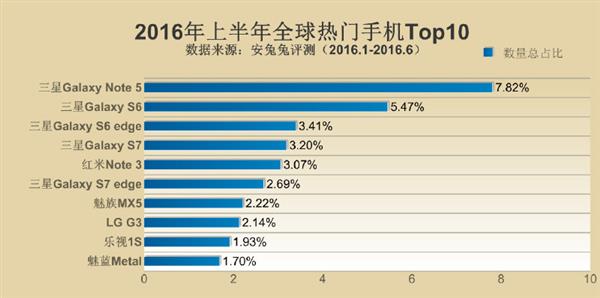 2016年上半年全球熱門手機(jī)Top10發(fā)布