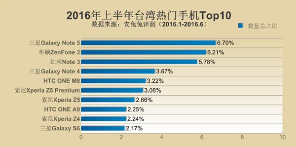 2016年上半年全球熱門手機(jī)Top10發(fā)布