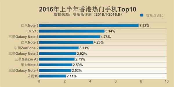 2016年上半年全球熱門手機(jī)Top10發(fā)布