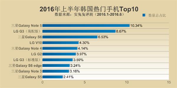 2016年上半年全球熱門手機(jī)Top10發(fā)布