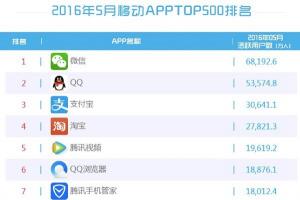 2016手機APP排行榜前10被BAT占領(lǐng) 微信遙遙領(lǐng)先QQ