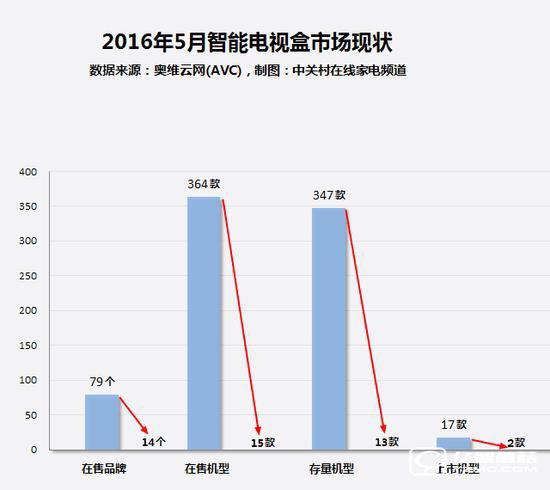 2016年5月線上智能電視盒市場在售產品品牌情況 2016年5月線上智能電視盒市場在售產品品牌情況