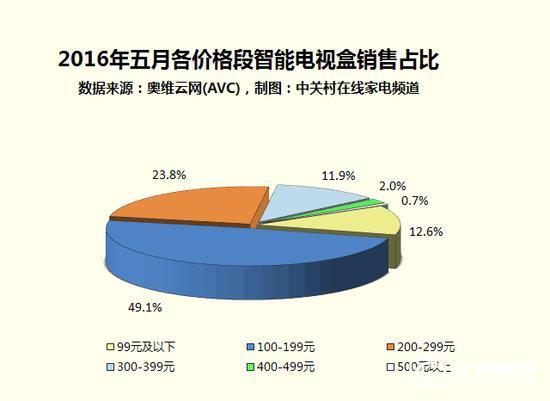 大數據顯示中低端智能電視盒最受歡迎 大數據顯示中低端智能電視盒最受歡迎