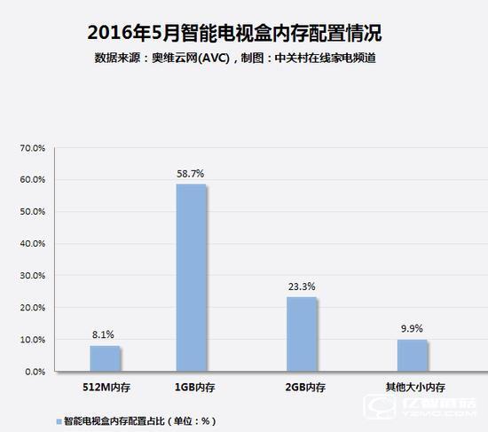 1GB內存是目前智能電視盒的主流配置,2GB內存機型緊隨其后 1GB內存是目前智能電視盒的主流配置,2GB內存機型緊隨其后