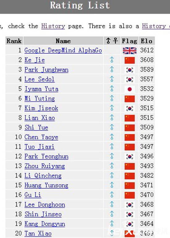 阿爾法狗圍棋世界登頂 柯潔與阿爾法終將一戰(zhàn)