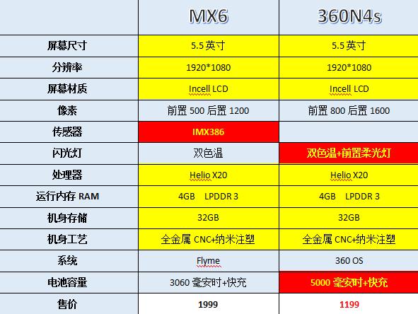 魅族MX6與360N4s對比:800元貴到哪兒了?