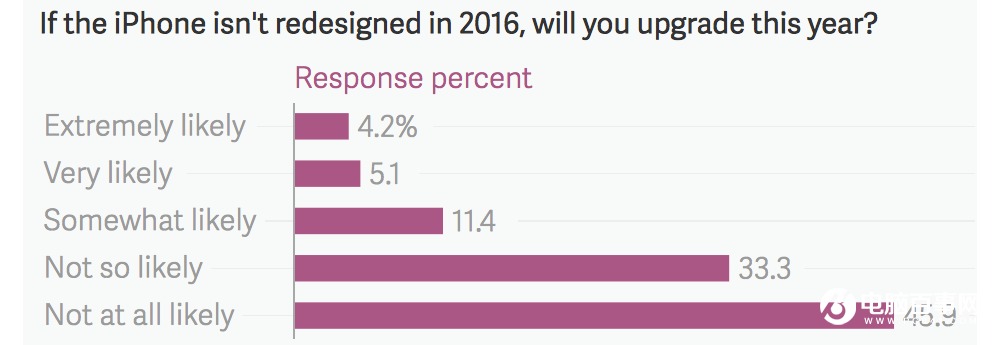 蘋果悲劇了:美國人自己都不想買iPhone7!
