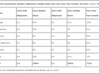 蘋果Apple Watch銷量減半   全球智能手表出貨量首度下滑