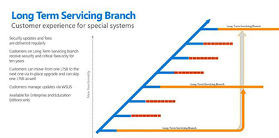 Windows 10七大版本區(qū)別在哪兒