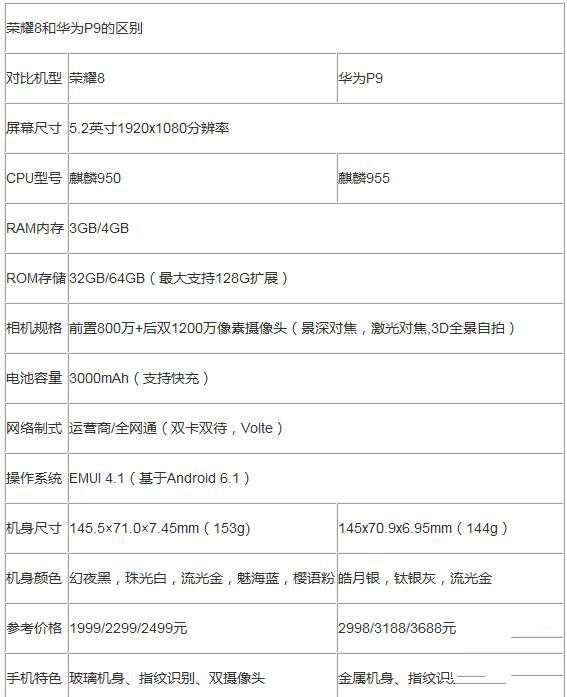 華為P9和榮耀8對比有什么區別:899元貴在哪