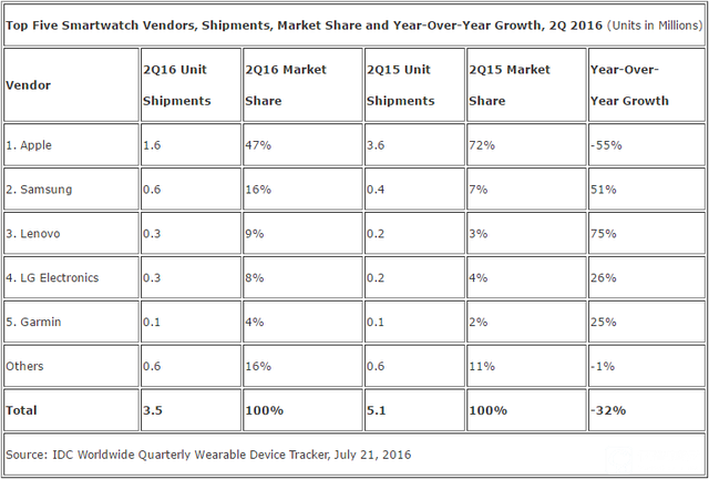 智能手表整體下滑 蘋果表市場份額遭“腰斬”