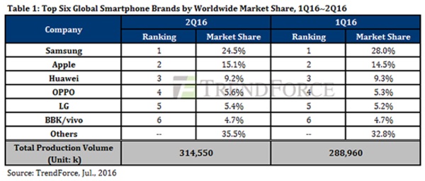 Q2手機排名出爐：小米居然落后了華為這么多