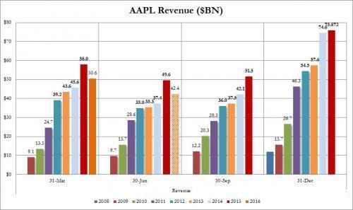 庫(kù)克：蘋果iPhone銷量不反應(yīng)真實(shí)需求