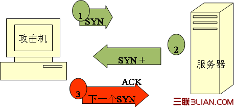 圖三 Syn Flood歹意地不完結三次握手