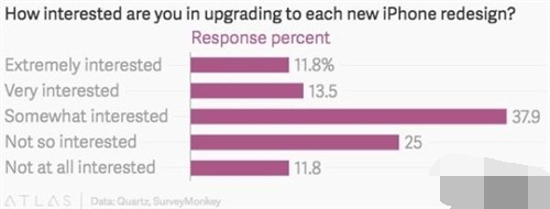 外形就這樣!iPhone 7創新太少的后果是...