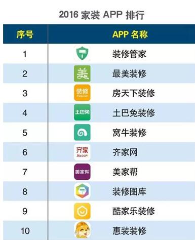 2016年互聯網家裝APP排行榜：土巴兔旗下APP蟬聯第一