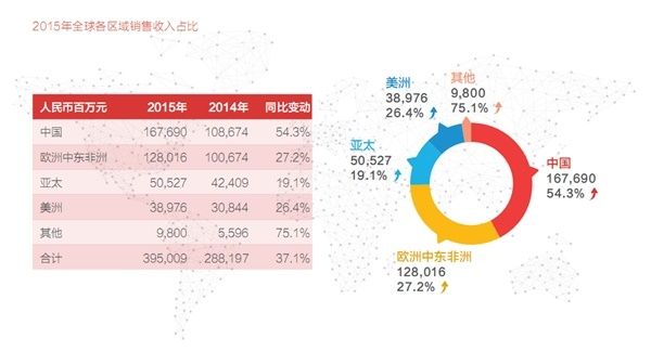 華為發布可持續發展報告 全球員工達到14萬人