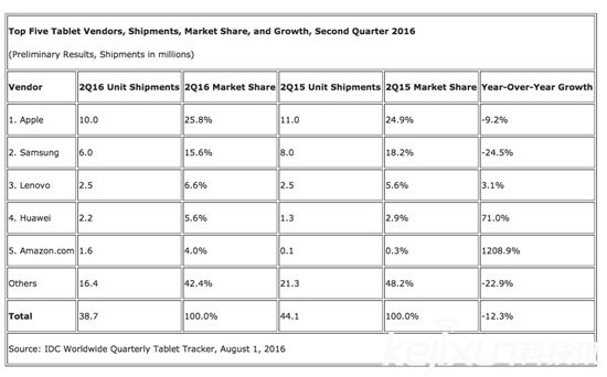 平板電腦銷量持續下降 未來將何去何從?