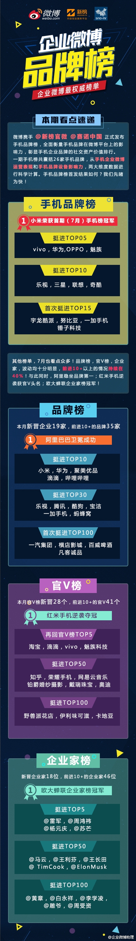 微博發布 7月手機微博品牌榜出爐!