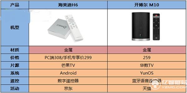 海美迪H6與開博爾M10對比圖 海美迪H6與開博爾M10對比圖