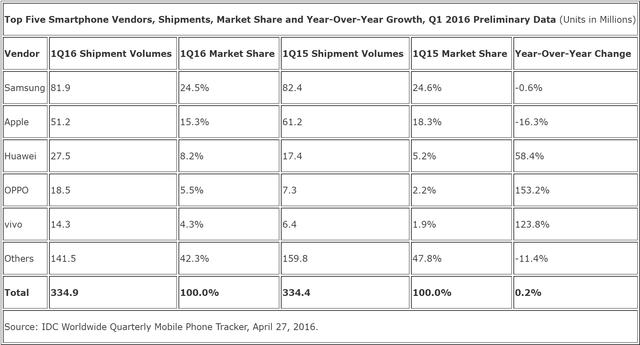 智能手機(jī)下半年之爭(zhēng)開(kāi)始了：華為保持第一 OPPO緊追不舍