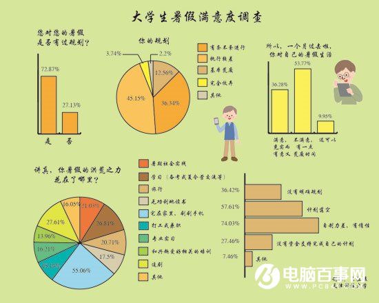 大學(xué)生暑假生活調(diào)查:55.06%基本宅在家里刷手機(jī)