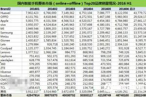 2016年上半年中國(guó)手機(jī)銷(xiāo)量出爐：華為、OPPO、蘋(píng)果居前三