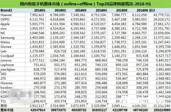 2016年上半年中國手機銷量出爐:華為、OPPO、蘋果居前三