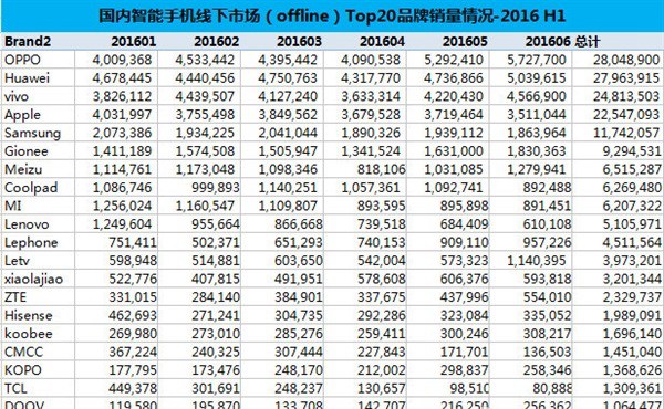 華為領銜 中國手機上半年線上線下銷量排行出爐