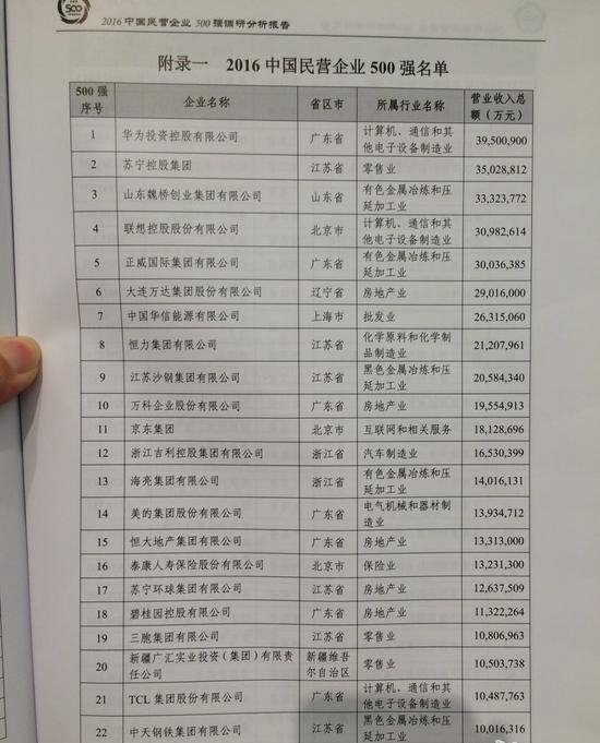 華為領銜 中國民營企業500強出爐