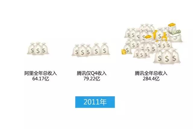 百度掉隊BAT 5年后阿里與騰訊的勝負已揭曉