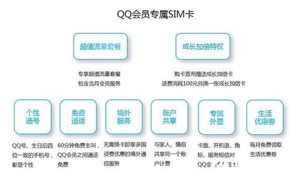 騰訊QQ會員專屬SIM卡曝光：特權太多！