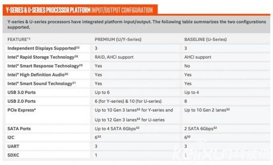 英特爾推出第七代酷睿處理器 延長續航2.6倍