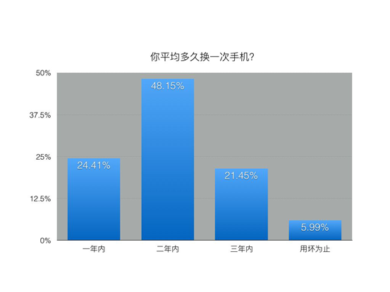 果粉為何放棄iPhone?蘋果不再是最優選擇
